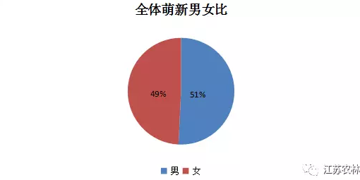 江苏农林2017级新生男女比例数据在这!